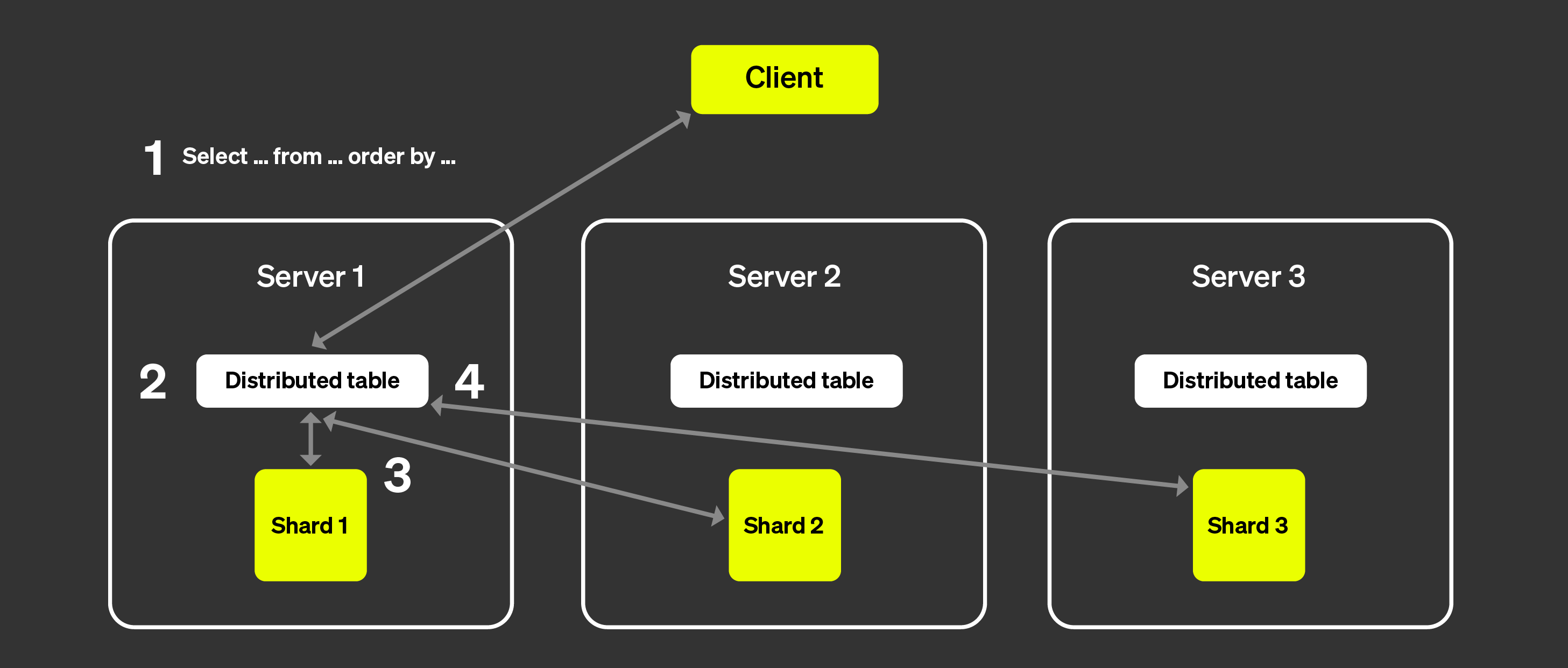 шардированная архитектура